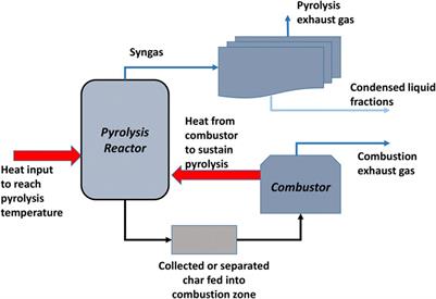 Modeling a Sustainable, Self-Energized Pine Dust Pyrolysis System With Staged Condensation for Optimal Recovery of Bio-Oil